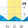 Wishart Point tide chart for Wednesday, February 19, 2025
