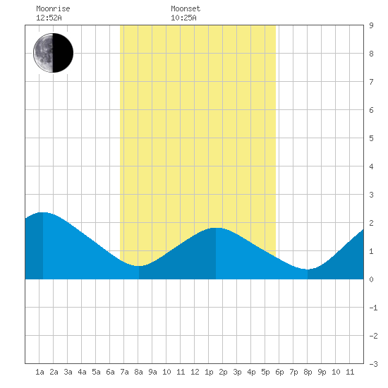 Wishart Point tide chart for Thursday, February 20, 2025