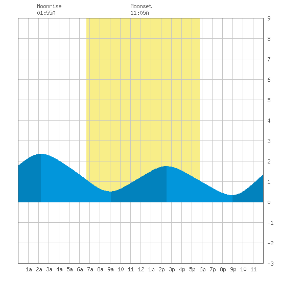 Wishart Point tide chart for Friday, February 21, 2025