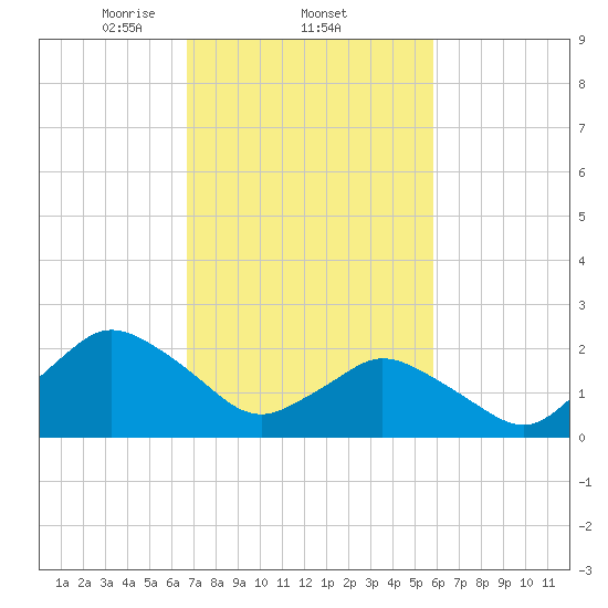 Wishart Point tide chart for Saturday, February 22, 2025