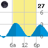 Wishart Point tide chart for Thursday, February 27, 2025