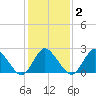 Wishart Point tide chart for Sunday, February 2, 2025