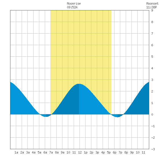 Wishart Point tide chart for Monday, February 3, 2025