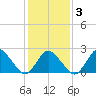 Wishart Point tide chart for Monday, February 3, 2025