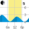 Wishart Point tide chart for Wednesday, February 5, 2025