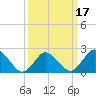 Wishart Point tide chart for Monday, March 17, 2025