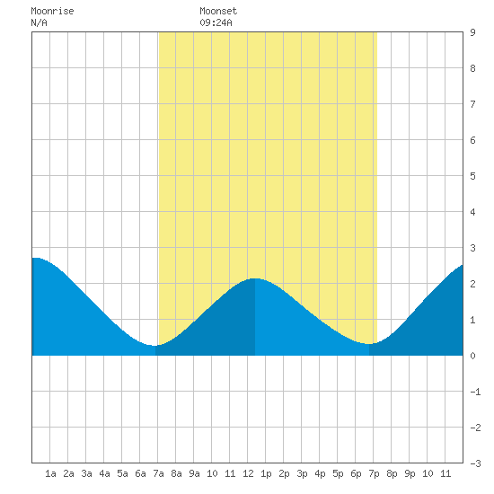 Wishart Point tide chart for Wednesday, March 19, 2025