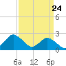 Wishart Point tide chart for Monday, March 24, 2025