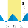 Wishart Point tide chart for Monday, March 3, 2025