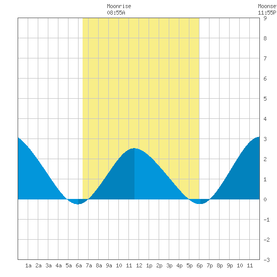 Wishart Point tide chart for Tuesday, March 4, 2025