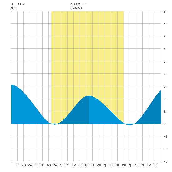 Wishart Point tide chart for Wednesday, March 5, 2025
