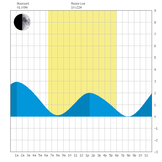 Wishart Point tide chart for Thursday, March 6, 2025