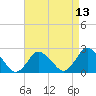 Wishart Point tide chart for Sunday, April 13, 2025