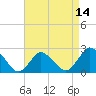 Wishart Point tide chart for Monday, April 14, 2025