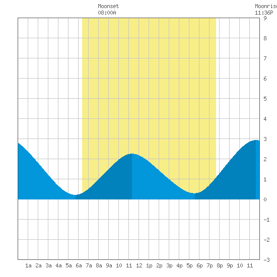 Wishart Point tide chart for Wednesday, April 16, 2025