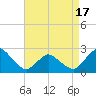 Wishart Point tide chart for Thursday, April 17, 2025