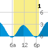 Wishart Point tide chart for Tuesday, April 1, 2025