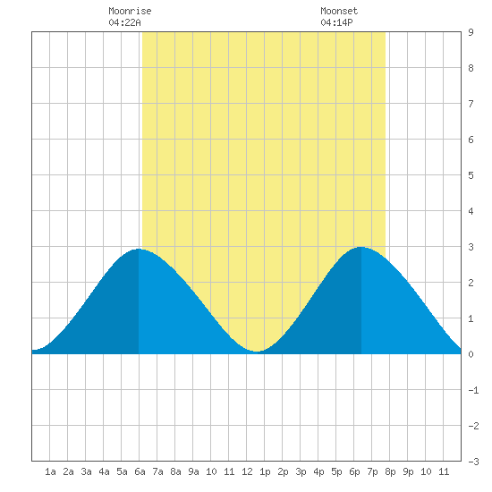 Wishart Point tide chart for Thursday, April 24, 2025