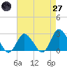 Wishart Point tide chart for Sunday, April 27, 2025