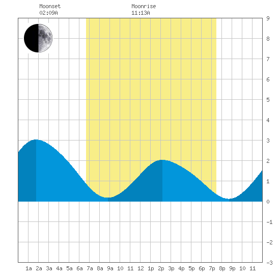 Wishart Point tide chart for Friday, April 4, 2025