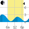 Wishart Point tide chart for Friday, April 4, 2025