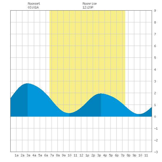 Wishart Point tide chart for Saturday, April 5, 2025