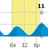 Wishart Point tide chart for Sunday, May 11, 2025