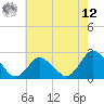 Wishart Point tide chart for Monday, May 12, 2025