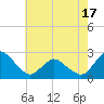 Wishart Point tide chart for Saturday, May 17, 2025