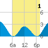 Wishart Point tide chart for Thursday, May 1, 2025