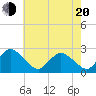 Wishart Point tide chart for Tuesday, May 20, 2025