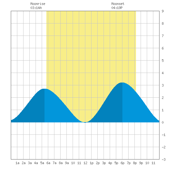 Wishart Point tide chart for Friday, May 23, 2025