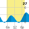 Wishart Point tide chart for Tuesday, May 27, 2025