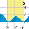 Wishart Point tide chart for Friday, May 2, 2025