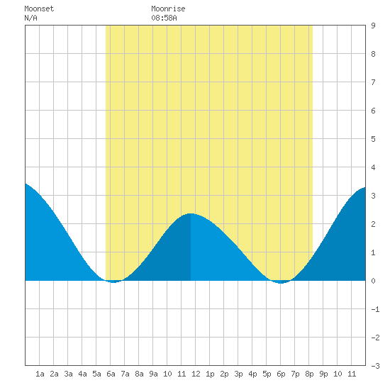 Wishart Point tide chart for Friday, May 30, 2025