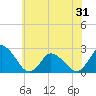 Wishart Point tide chart for Saturday, May 31, 2025