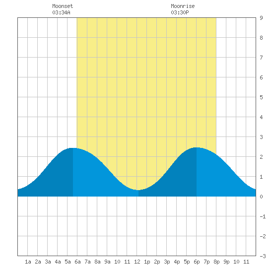 Wishart Point tide chart for Wednesday, May 7, 2025