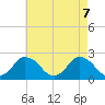 Wishart Point tide chart for Wednesday, May 7, 2025