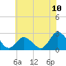 Wishart Point tide chart for Tuesday, June 10, 2025