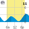 Wishart Point tide chart for Wednesday, June 11, 2025