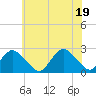 Wishart Point tide chart for Thursday, June 19, 2025