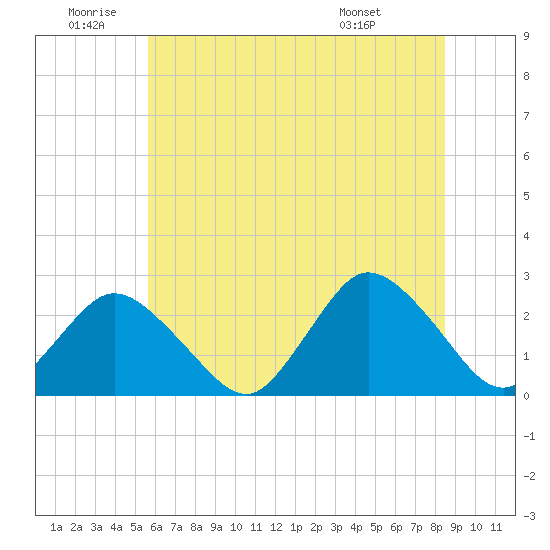 Wishart Point tide chart for Friday, June 20, 2025
