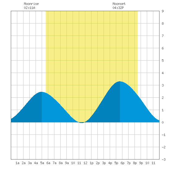 Wishart Point tide chart for Saturday, June 21, 2025