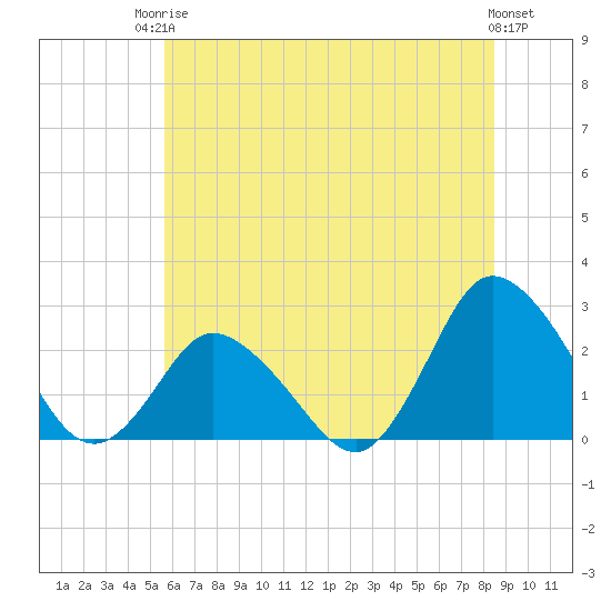 Wishart Point tide chart for Tuesday, June 24, 2025