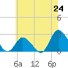 Wishart Point tide chart for Tuesday, June 24, 2025