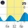 Wishart Point tide chart for Wednesday, June 25, 2025
