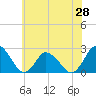 Wishart Point tide chart for Saturday, June 28, 2025