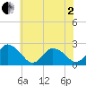 Wishart Point tide chart for Monday, June 2, 2025