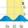 Wishart Point tide chart for Thursday, June 5, 2025