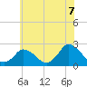 Wishart Point tide chart for Saturday, June 7, 2025